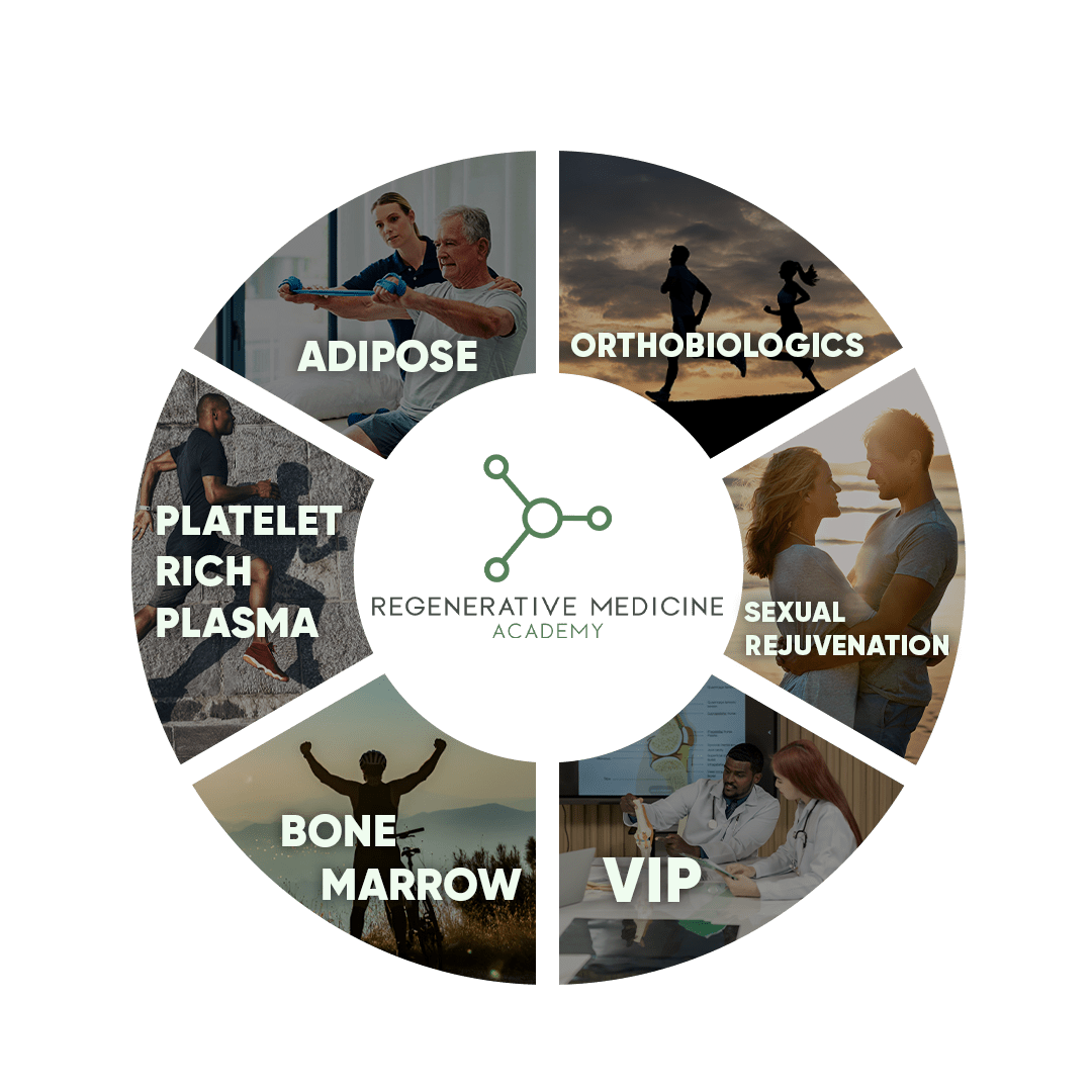 Regenerative Medicine Academy training categories wheel with icons and photos