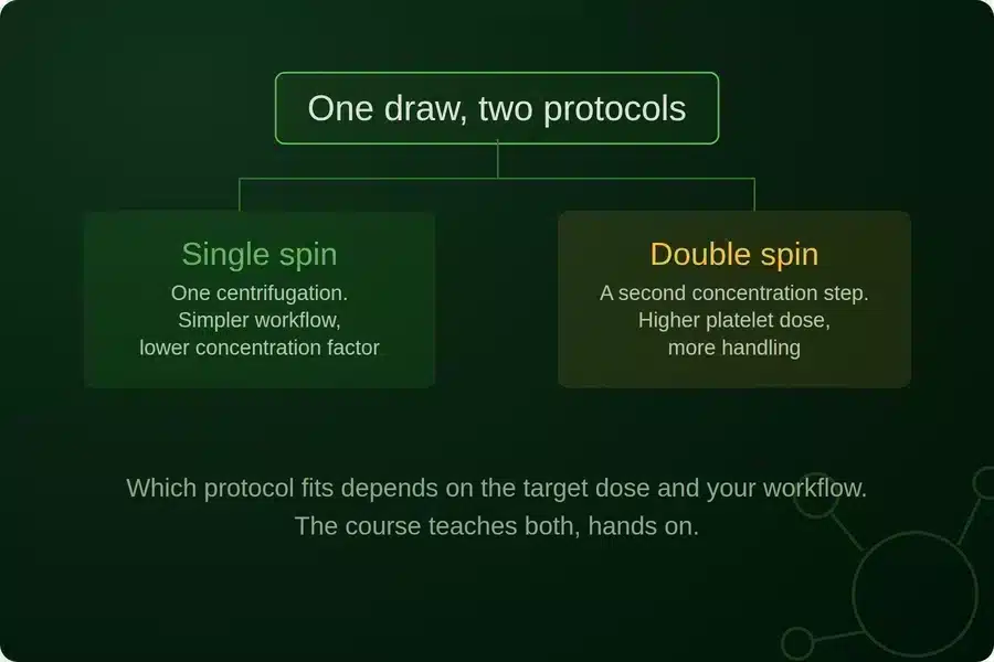 Diagram comparing single spin and double spin prp preparation protocols