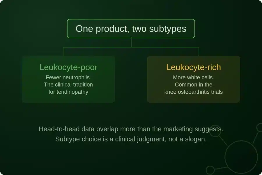 Diagram comparing leukocyte-poor and leukocyte-rich prp subtypes
